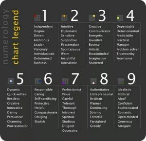 Numerology chart